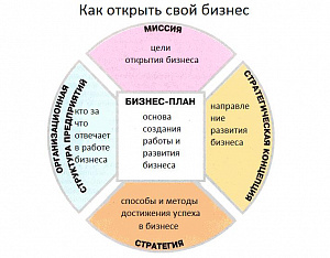 Как начать свой бизнес с нуля в 2021 году — пошаговая инструкция